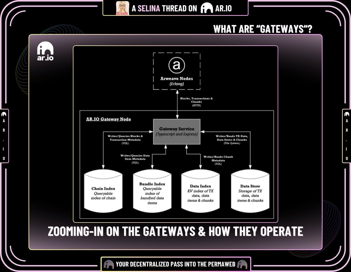𝗨𝗻𝗱𝗲𝗿𝘀𝘁𝗮𝗻𝗱𝗶𝗻𝗴 𝗚𝗮𝘁𝗲𝘄𝗮𝘆𝘀
Remember when i said Gateways are nodes but they are different from Arweave mining nodes?

Well that is because their functions are different
What Gateway does as a node includes;
⭐️Data retrieval
⭐️Caching
⭐️Transaction Indexing…