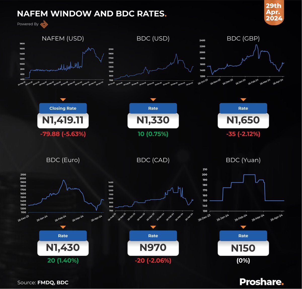 NAFEM Window and BDC (USD, GBP, CAD, EURO & YUAN) Rates – April 29th, 2024

Closing Rate - N1,419.11

BDC Rate - N1,330 

GBP Rate - N1,650

EURO Rate - N1,430

CAD Rate - N970

YUAN Rate - N150

Compare more currencies at proshare.co/exchangerates

#AskProshare
#ExchangeRates