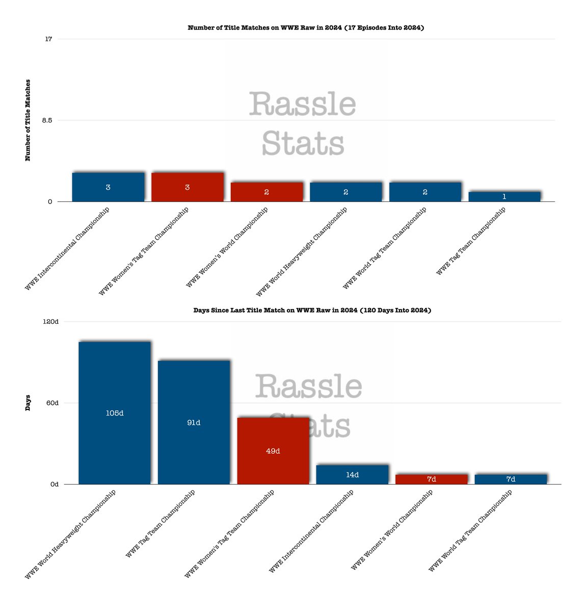 WWE Raw year-to-date stats ahead of tonight's show! The Workhorses: @TrueKofi (Men), Tie (Women) The Dominators: Tie (Men), Tie (Men) The Valiant Efforts: @jd_mcdonagh (Men(, @imchelseagreen (Women) @WWE #WWERaw