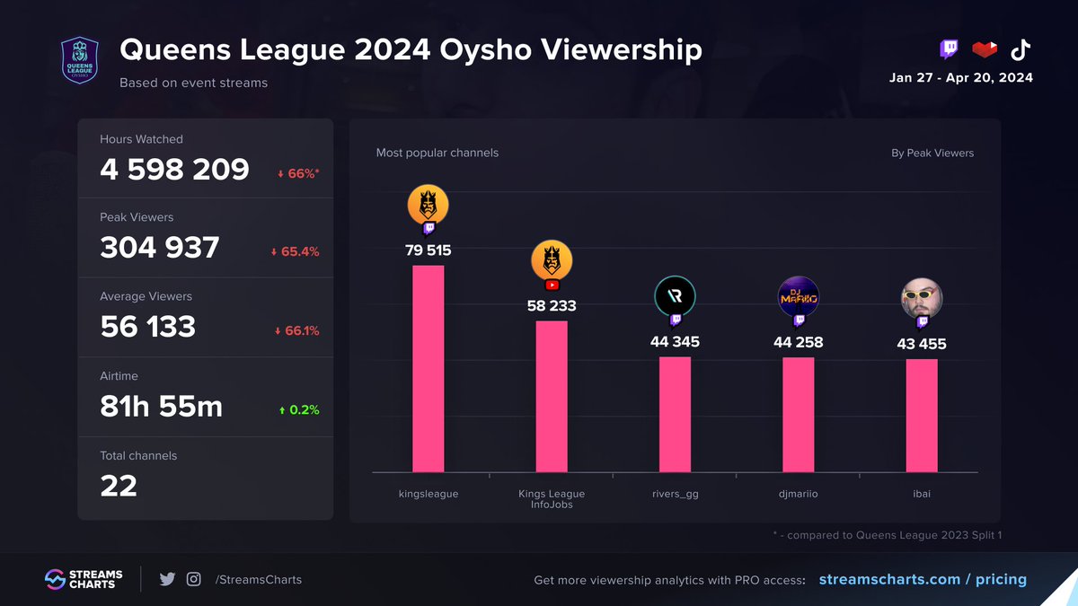✨ 304,937 Peak Viewers during @QueensLeague Split 2

Top Channels
1️⃣ @KingsLeague 
2️⃣ #KingsLeague 
3️⃣ @samyriveratv 
4️⃣ @DjMaRiiO 
5️⃣ @IbaiLlanos 

Read all about Kings And Queens league latest splits
➡ streamscharts.com/news/kings-and…