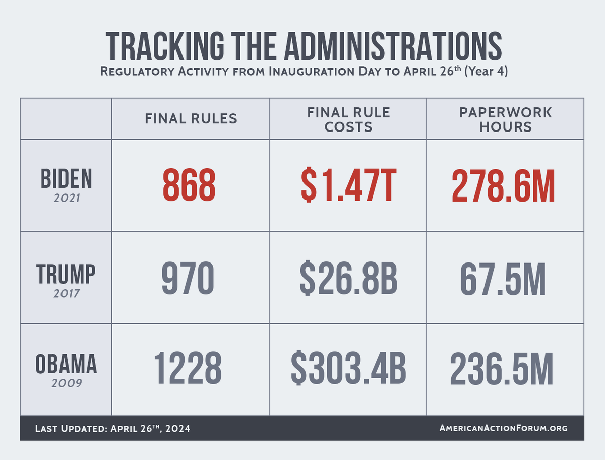 The following table provides the cumulative totals of final rules containing some quantified economic impact from each administration through this point in their respective terms. #WeekInReg americanactionforum.org/week-in-regula…