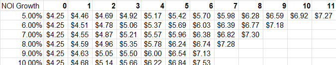 Mr_Neutral_Man's tweet image. Simple math on cap rates and the number of years to grow a 4.25% cap rate into a 7.2% cap rate that&apos;s available today in the large cap Sunbelt MF REITs. 

You need 11 yrs of 5% NOI growth 
6 yrs of 10% NOI growth 

That is why I own a lot of MF REITs ATM @chernobelskiy