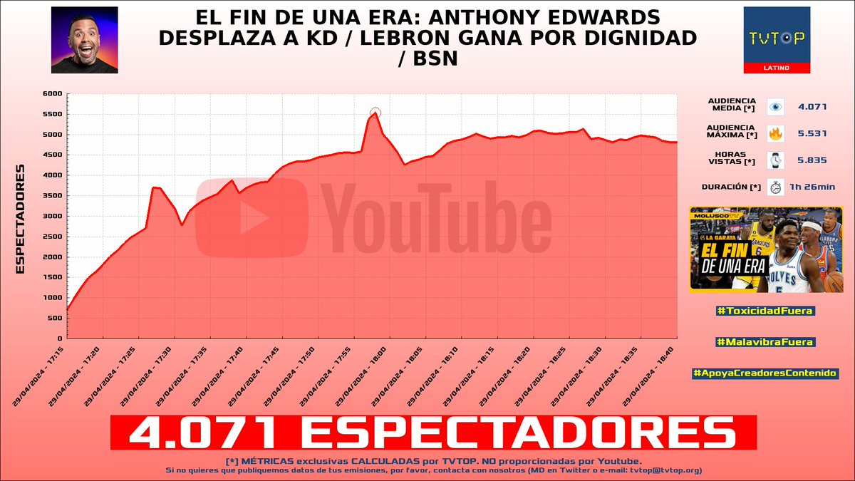 ¡#MoluscoTV 🗣️ HA EMITIDO en #YouTube! 🇵🇷 Nuestros datos 🧐 :

▶️ ESPECTADORES 👁️ : 4.071
▶️ MINUTO DE ORO 🔥 : 5.531 [17:58h]
▶️ HORAS VISTAS ⌚️ : 5.835

#LaGarata #live #elpalabreo