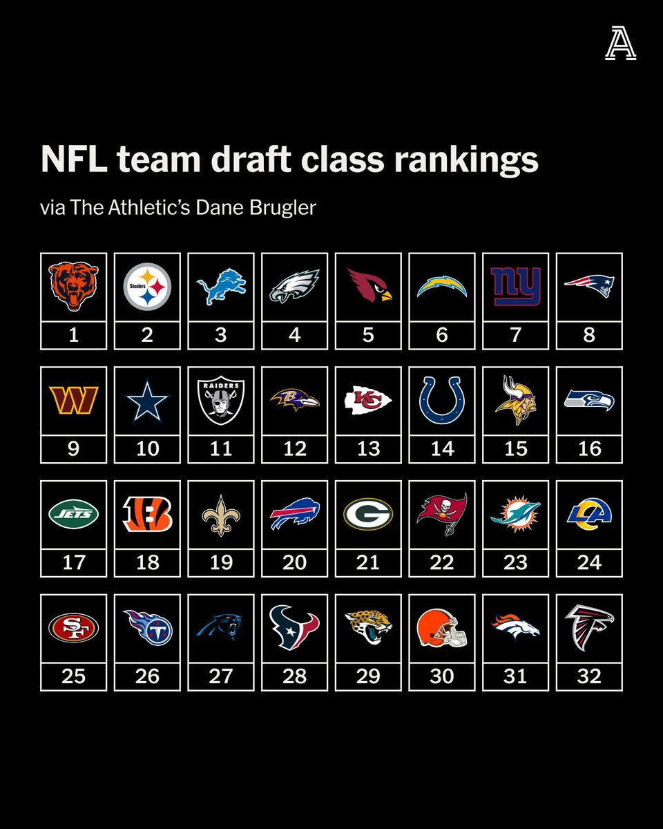 Do you agree with where @dpbrugler has your team listed in his draft class rankings? theathletic.com/5454505/2024/0…