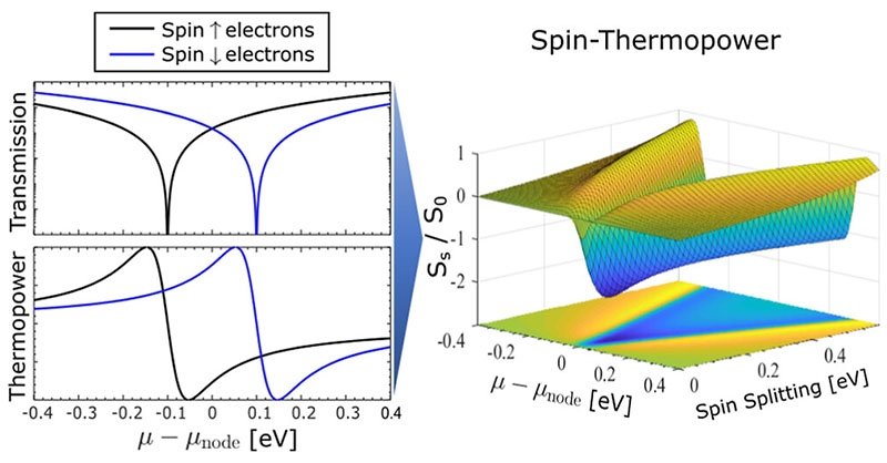 acsnano's tweet image. Researchers at @PhysicsIllinois and @IllinoisStateU show how #quantuminterference and broken spin-symmetry enhance the spin-dependent thermoelectric response of node-possessing junctions. #singlemoleculejunctions

Read the full text here 👉 go.acs.org/98a