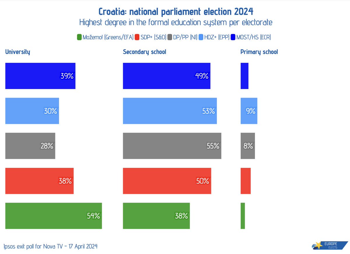Croatia (national parliament election), Ipsos exit poll: Highest degree in the formal education system per electorate (university vs. secondary school vs. primary school) Most/HS-ECR: 39% | 49% | 4% HDZ+-EPP|RE:  30% | 53% | 9% DP/PP-NI: 28% | 55% | 8% SDP+-S&D|RE: 38% | 50% |…