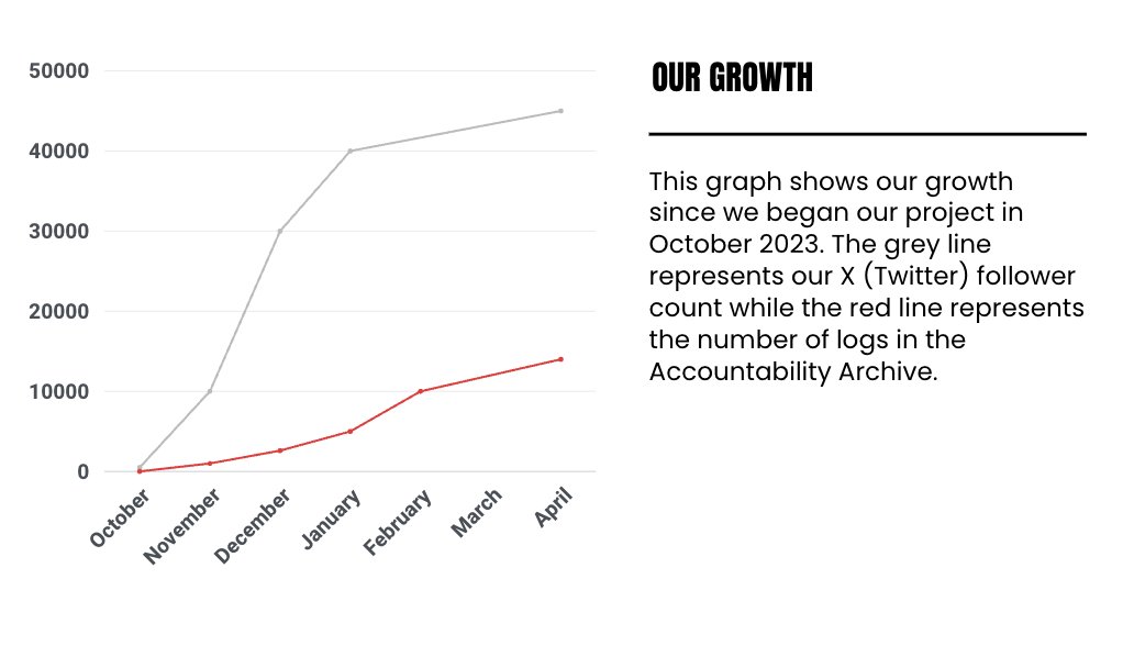 Curious about our growth? This graph shows how our reach and our dataset have increased since we started this project.