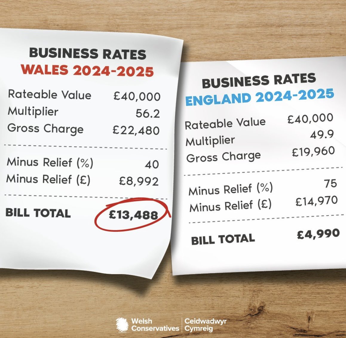 Here you go! This is what businesses will get under a Labour Government! I give you taxes in Wales!