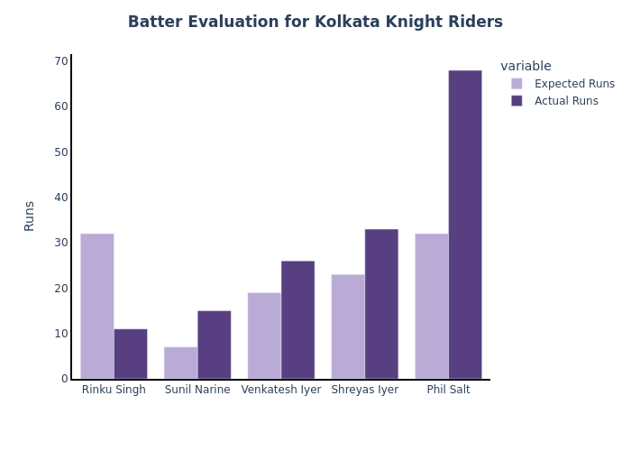 🏏🔥 Kolkata Knight Riders batters' actual vs. predicted performance in IPL 2024! Who exceeded expectations and who fell short? 🤔 #KKR #IPL2024 #CricketStats #SportsAnalytics #t20cricket #IPL #IPL2024