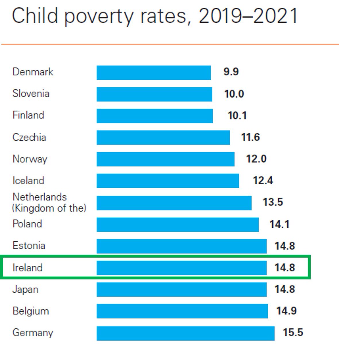 @western_british @SlushMuppyPup23 @SiCarswell @SeaninGraham22 @IrishTimes We even have a lower relative poverty rate than the Nordic nations of Norway & Sweden.
twitter.com/Mark_J_Henry/s…