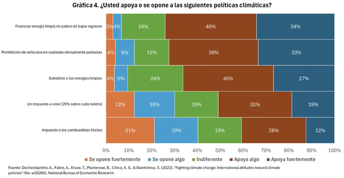 40% de la población en México apoyaría un impuesto a los combustibles fósiles, y 74% apoyaría un proyecto de infraestructura verde. Hay terreno fértil para ser más audaces en política climática: De eso y más en mi texto de @nexosmexico medioambiente.nexos.com.mx/cambio-climati…