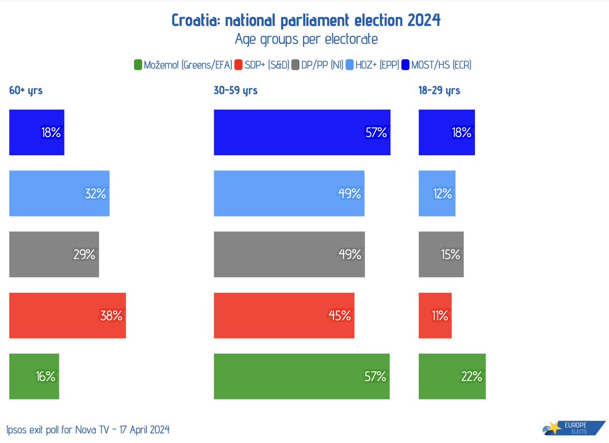 Croatia (national parliament election), Ipsos exit poll: Age groups per electorate (60+ vs. 30-59 vs. 18-29) Most/HS-ECR: 18% | 57% | 18% HDZ+-EPP|RE:  32% | 49% | 12% DP/PP-NI: 29% | 49% | 15% SDP+-S&D|RE: 38% | 45% | 11% Možemo!-G/EFA: 16% | 57% | 22% ➤…