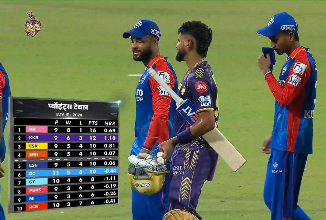 Just Check the NRR 🥶🔥

Kolkata Knight Riders For You