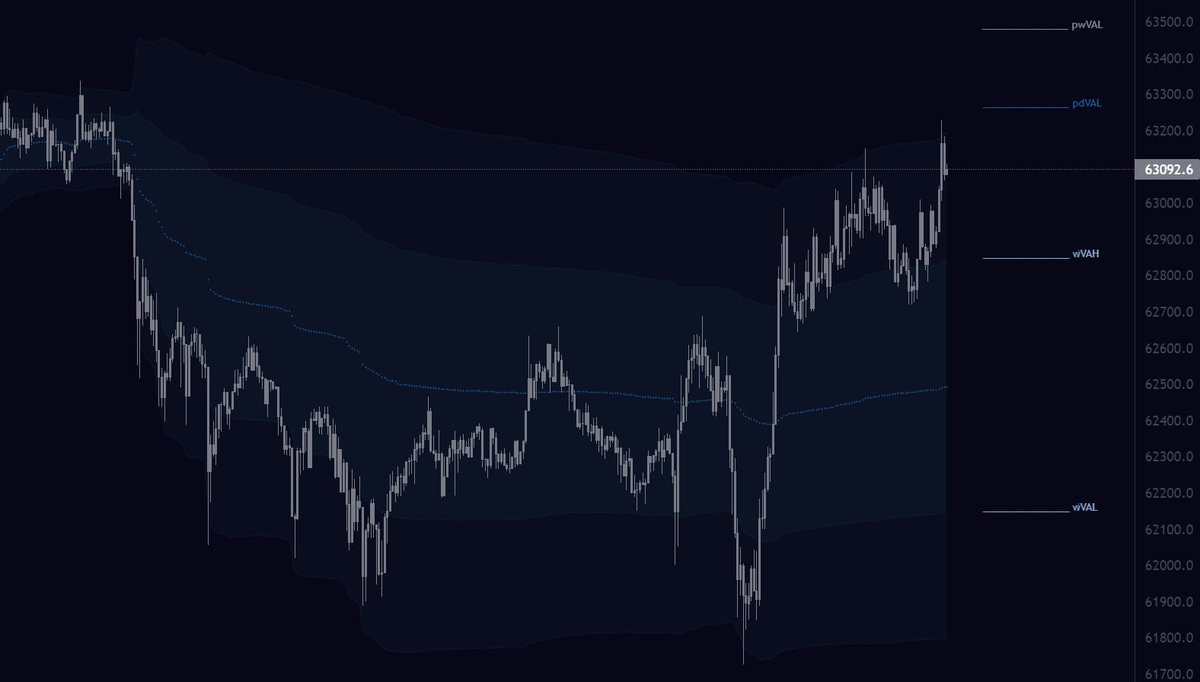 Vwap Thread

So what is Vwap? Volume Weighted Average Price 

VWAP = Cumulative Price x Volume/Cumulative Volume

A simple indicator but when properly understood became the most valuable part of my system