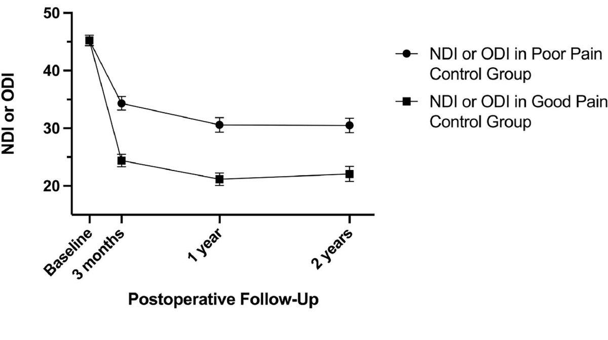 New publication 🚨

Poor postoperative pain control in the first 24 hours after spine surgery is an independent risk factor for poorer surgical outcomes (NDI and ODI) at follow-up. 

Let’s improve surgical pain control after spine surgery! 

<a href="/TSJ_Editor/">TheSpineJEditor</a> 

thespinejournalonline.com/article/S1529-…