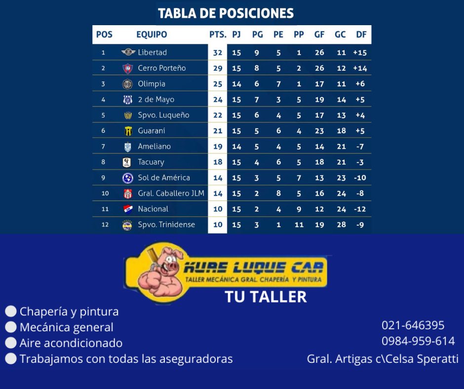 A falta del partido Olimpia 🆚 Ameliano, la tabla de posiciones del Apertura está de la siguiente manera.