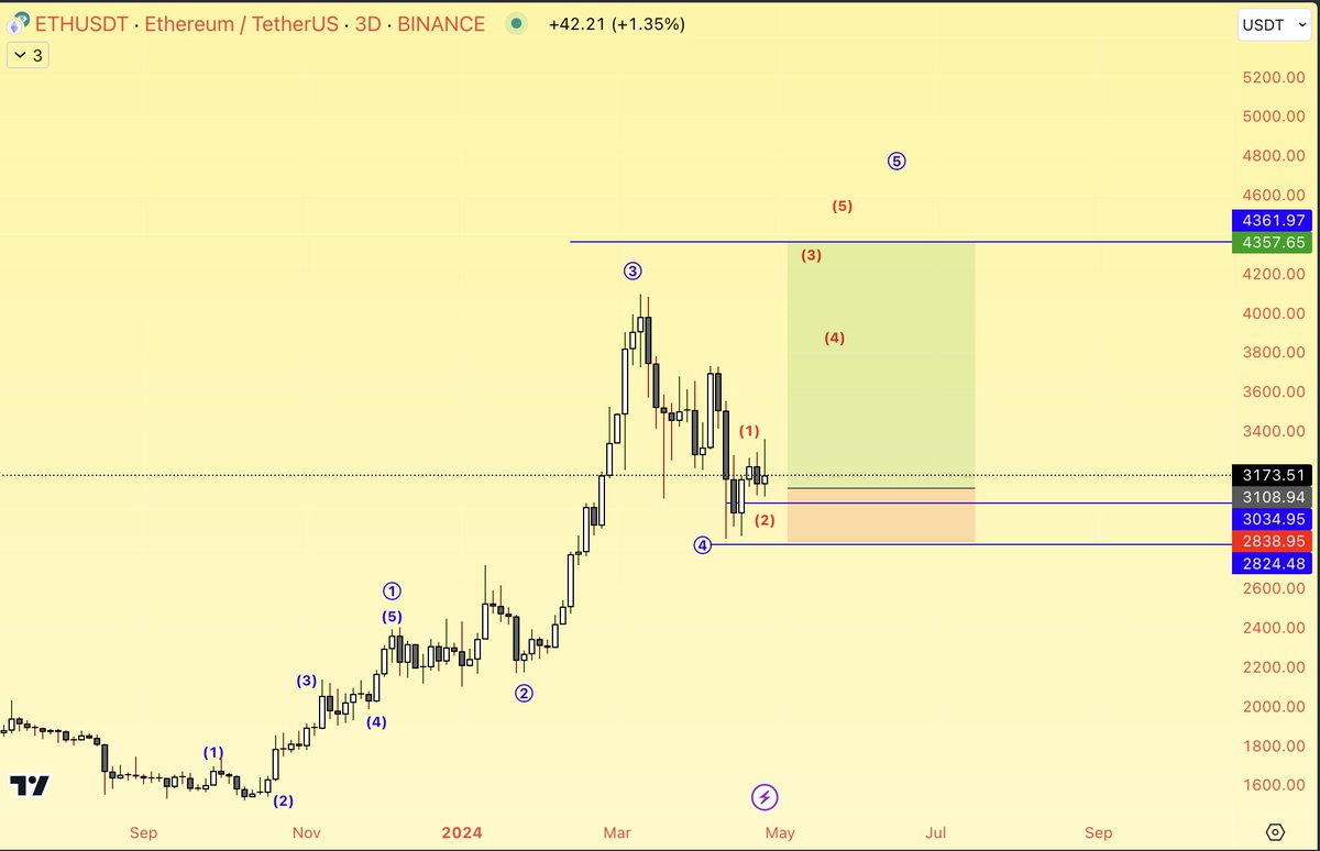 AltstreetBet's tweet image. If #ETH fails here I delete my account.