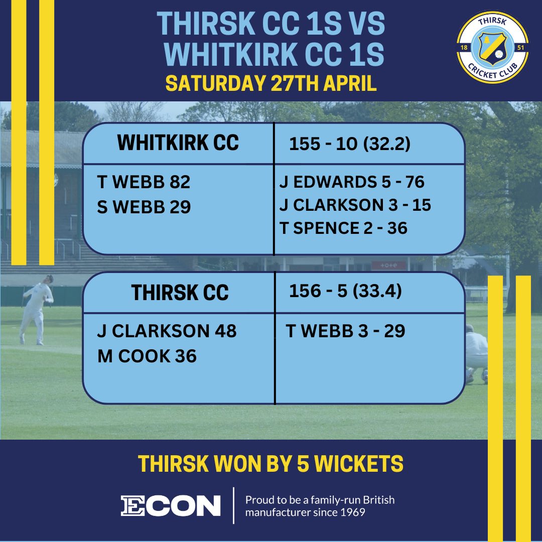 Saturday saw the first win of the season for our 1s! Our new signings are off to a flying start, as Jake Edwards (sponsored by @croftresident ) took 5 wickets, along with Jed Clarkson (sponsored by @CWExecSearch ) taking 3 wickets and 48 runs! #wearethirsk #Cricket