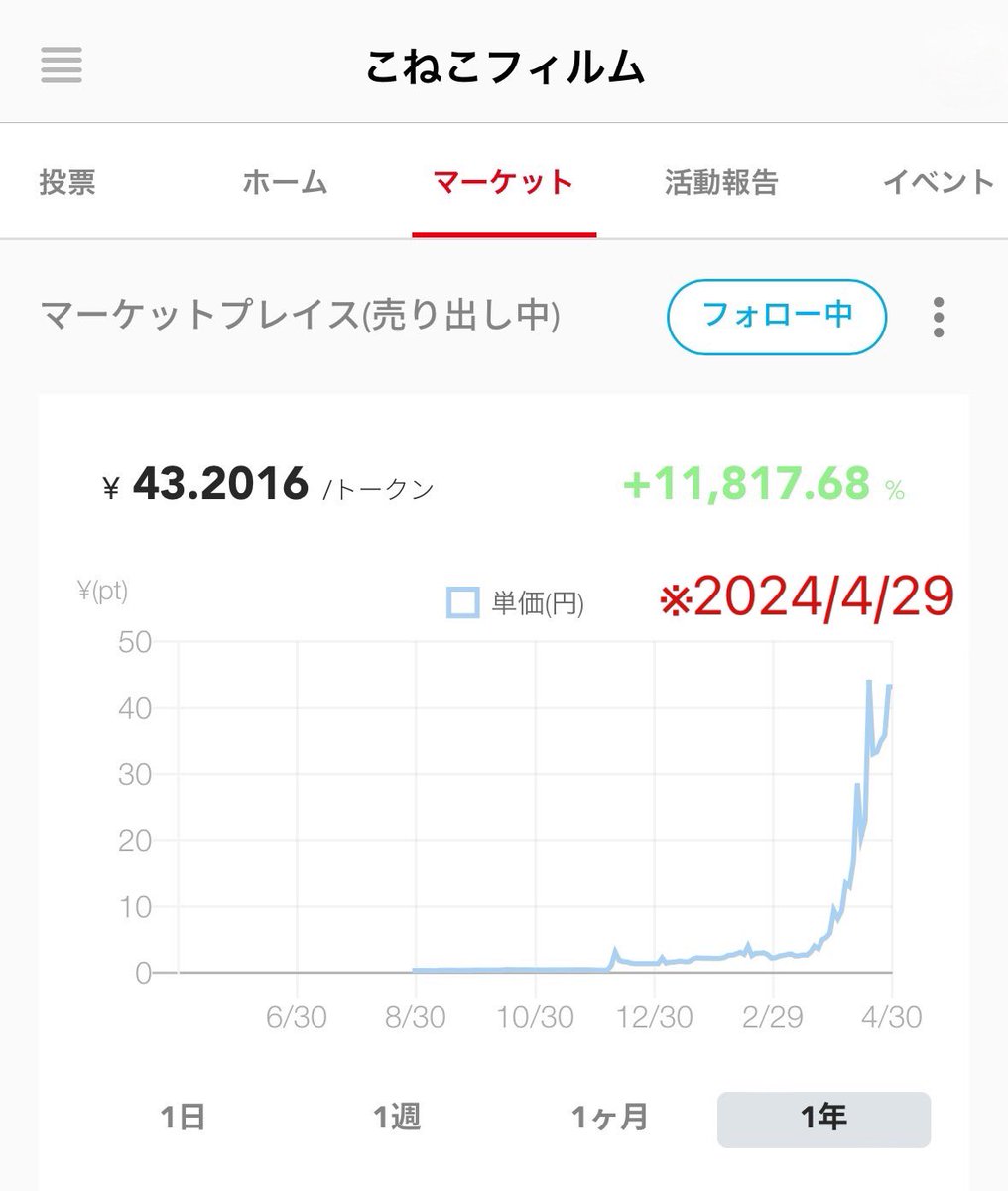 ｢FiNANCiE｣にて形成している
共創型コミュニティDAO、
｢CONECO FILM DAO｣ですが
継続的に価値があがっているようです⤴️

以前､前日比の上昇率が
全プロジェクトで1位になった際は
¥0.5303/トークン でした。
ちなみに上記の前日に
｢こねこフィルム オフ会｣があり､