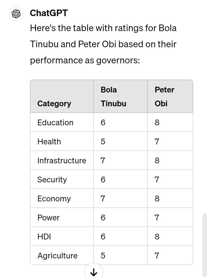 @AdeDKing2 @Uptownthehommie Obi outperformed Tinubu despite impeachment twice 😄