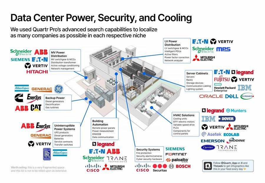 Vismaya9999's tweet image. In the Dara Centre Theme the biggest beneficiaries are 🟡ancillary suppliers🟡 but not the companies setting up Data Centres