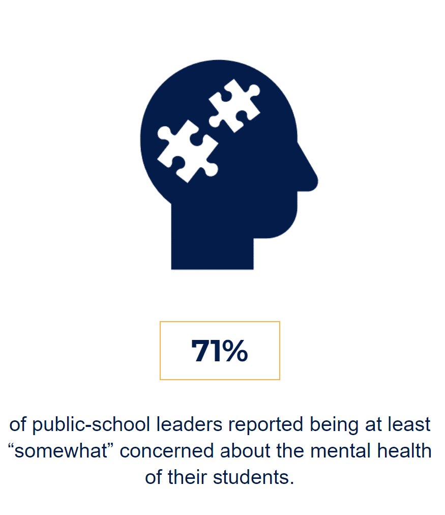 According to @edNCES School Pulse Survey data, a majority of principals are worried about the mental health of their students right now. nces.ed.gov/surveys/spp/?u…