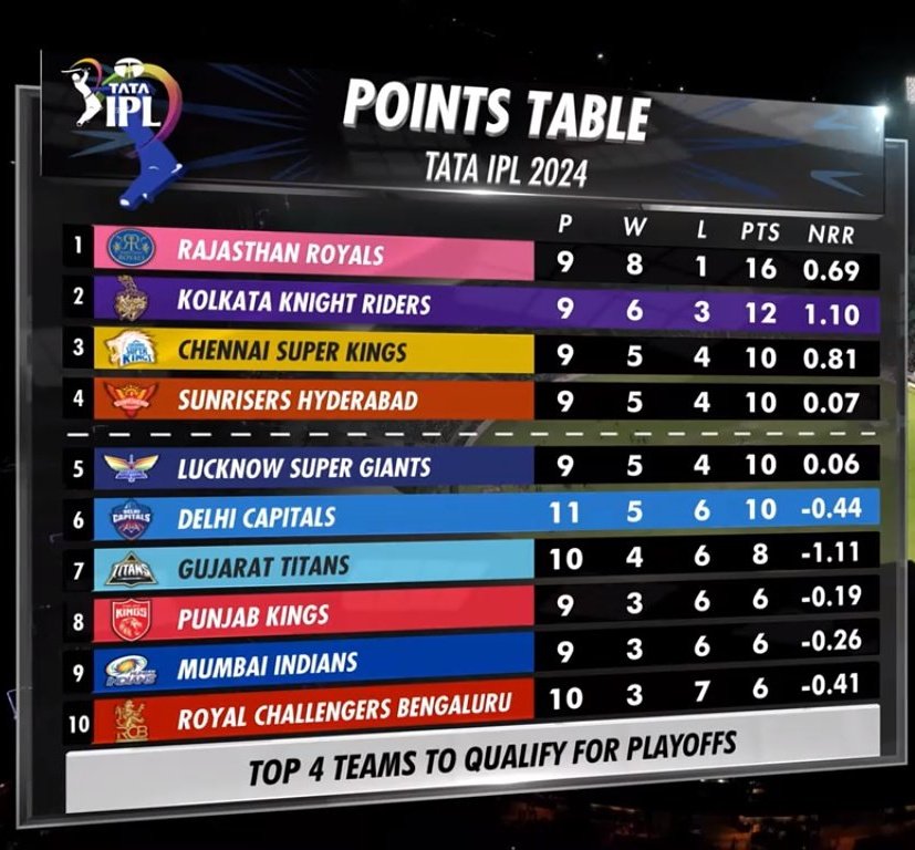 IPL Points Table Is getting Spicy 🥵 🥵 

KKR HAVE A NRR OF +1.10. BEST IN ALL TEAM'S 
#KKRvsDC #IPL24 #CricketTwitter #TATAIPL