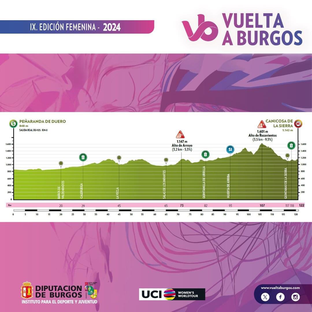 ℹ️ Más información de esta primera etapa👇
vueltaburgos.com/feminas/etapa4/

😍 Vuelta a #Burgos, toda una provincia por descubrir 💜

#UCIWWT
#Burgos #VueltaBurgos
