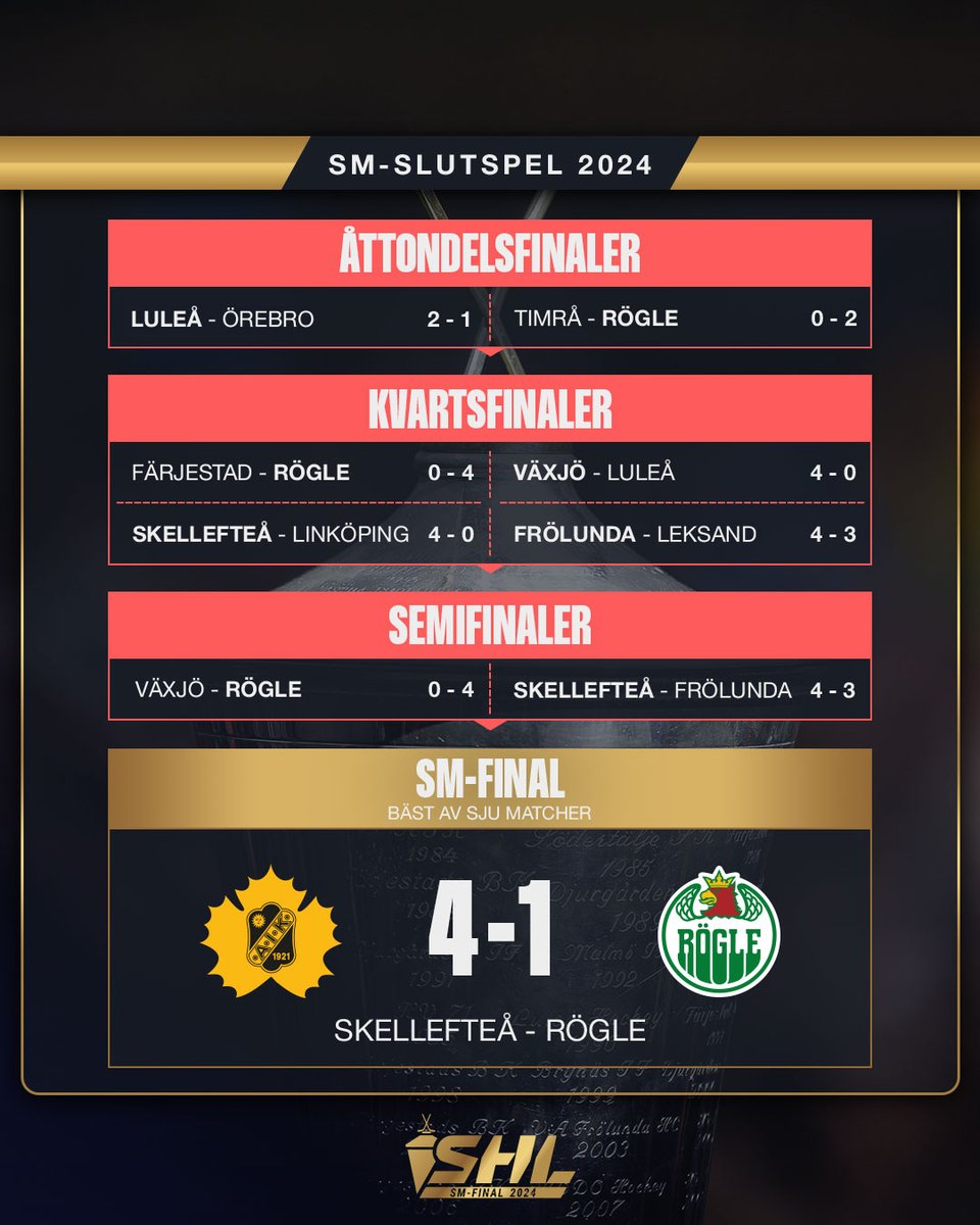 Det slutgiltiga slutspelsträdet och resultaten i matchserierna längs vägen. 
#SKERBK #SHL #twittpuck #ishockey #svsshl