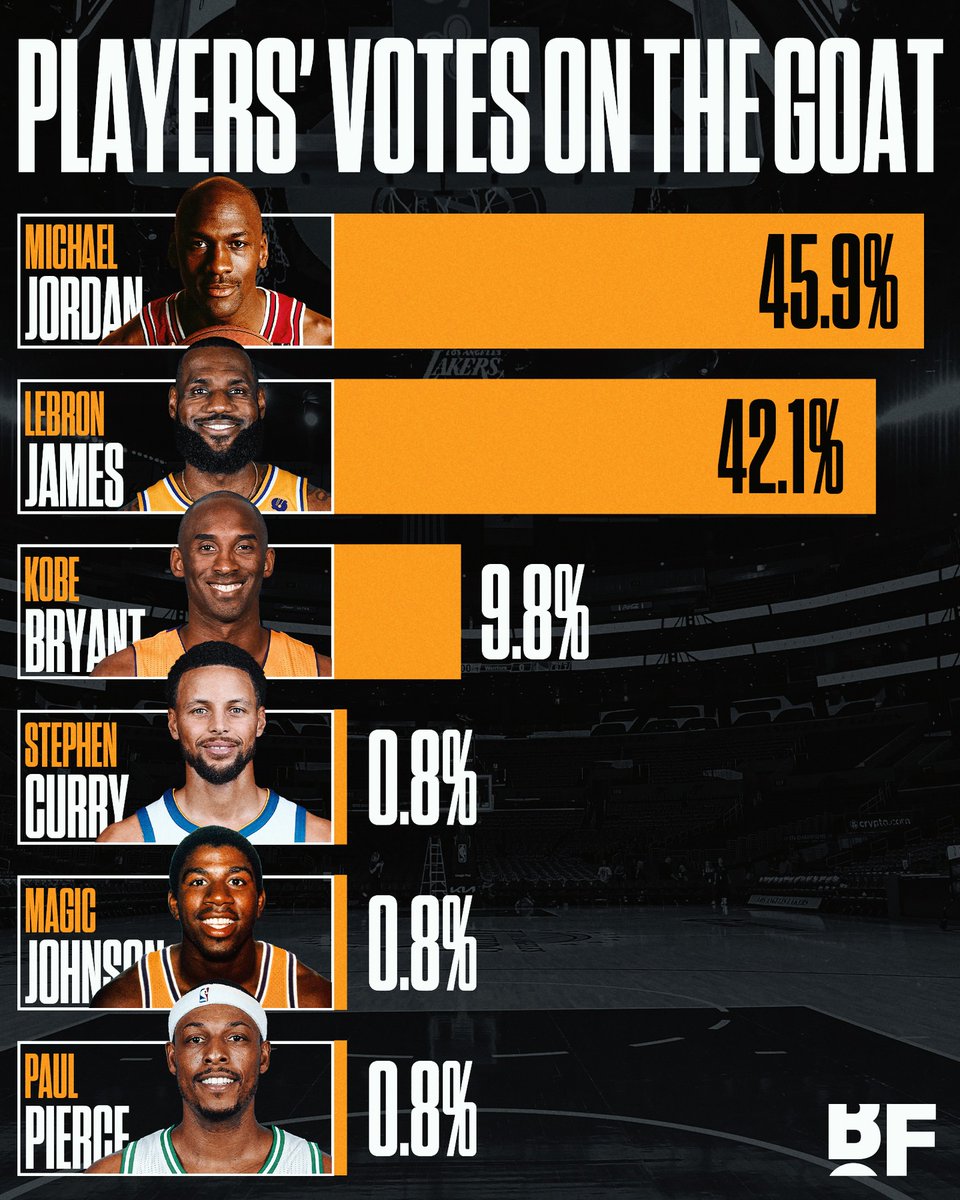 #NBA  players have voted MJ as the GOAT and no disrespect  and he cool and all but @paulpierce34 in this is confusing lol #MJmondays