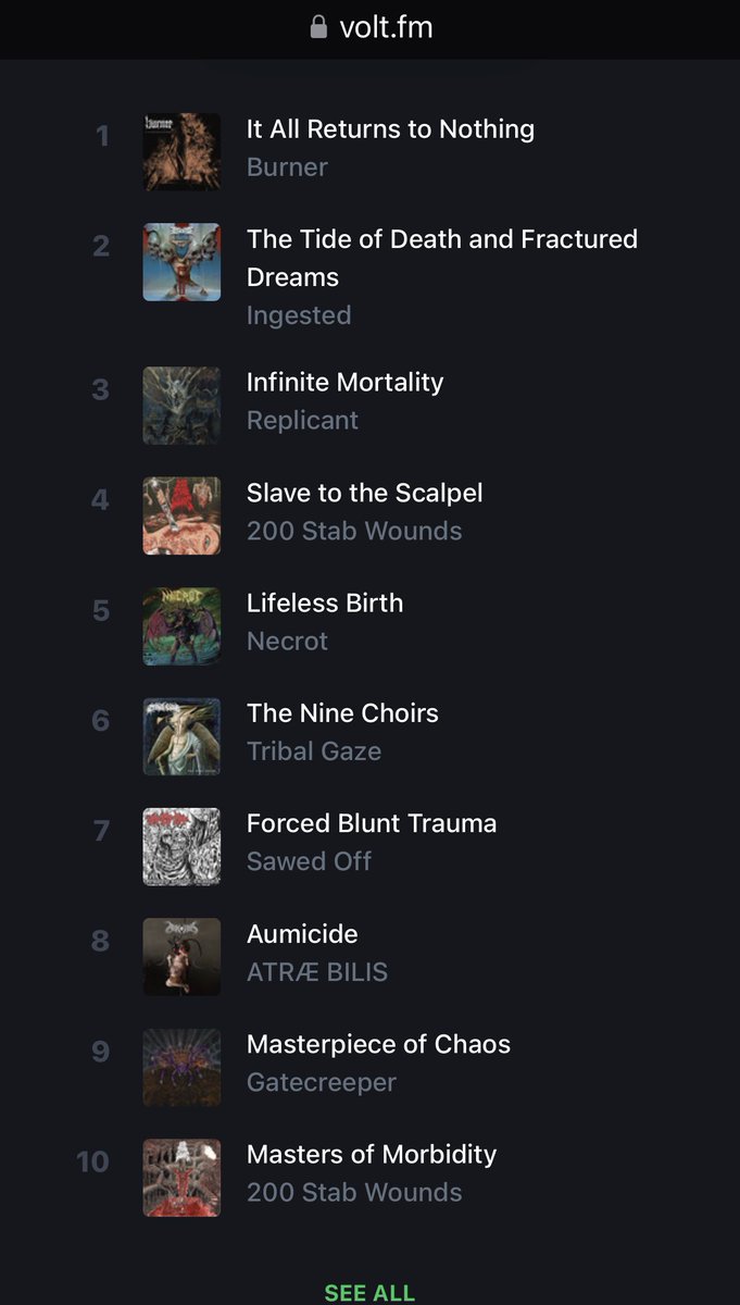 Short term @SpotifyUK stats. Artists Songs Albums @Ingested @burnermetal @necrot_official @SAWEDOFFDEATH @200StabWounds @TribalGaze #Replicant #AtræBilis @EnforcedRVA