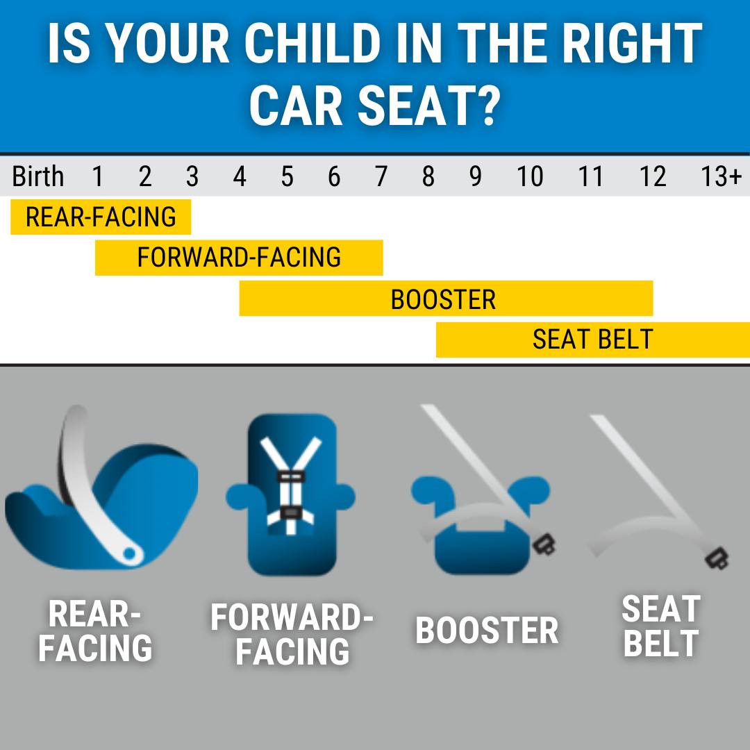 It's critically important to CHOOSE and USE the right car seat. ✔️
For more information on car seats and when to transition your child to the next car seat, visit: NHTSA.gov/CarSeatcoll (photo: @nhtsa) #CarSafety #ChildSeat