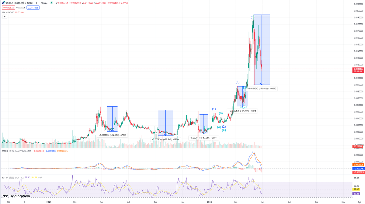 We cant move only up and up... there are always corrections... and on the $DIONE Chart you can see it very good...

- May23 with -64%
- October23 with -73%
- December23 with -63%
- March24 with -35%
- April24 with -54%

Dont understand the panic everywhere - are you a paperhand…