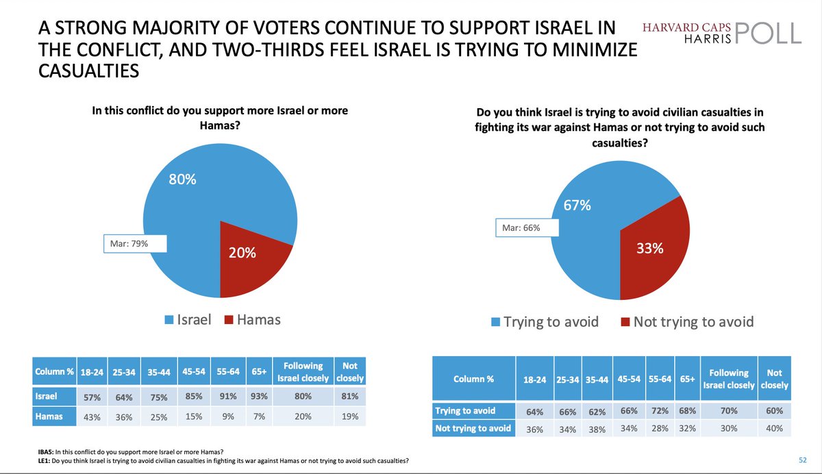🚨Bombshell New Harvard-Harris Poll Shows Americans Overwhelmingly Support Israel, Want Israel to Take Rafah 

80% of Americans support Israel over Hamas. 67% say Israel is trying to avoid civilian casualties.

More results: 🧵

harvardharrispoll.com/wp-content/upl…