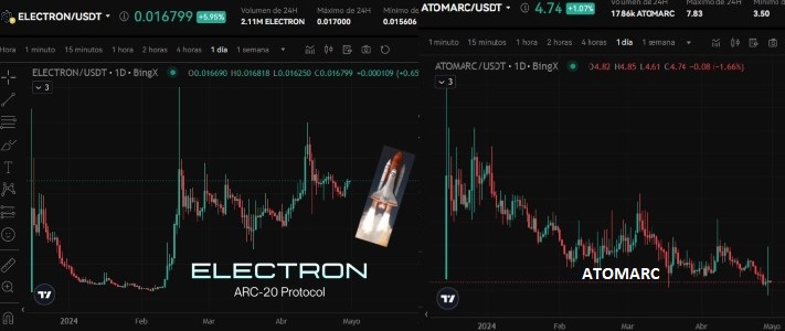 The charts don't lie: while the market falls, #Electron remains strong. Electron is the undisputed leader in ARC20, showing a stronger community than #Atom. 💪📈 Which community do you want to be a part of?

#atomical #electronarc20 #atomicalsprotocol #atom #BTC #arc20