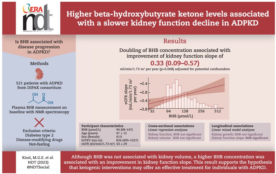 🤩Selected from May issue: Higher beta-hydroxybutyrate ketone levels associated with a slower kidney function decline in ADPKD 🔓doi.org/10.1093/ndt/gf…