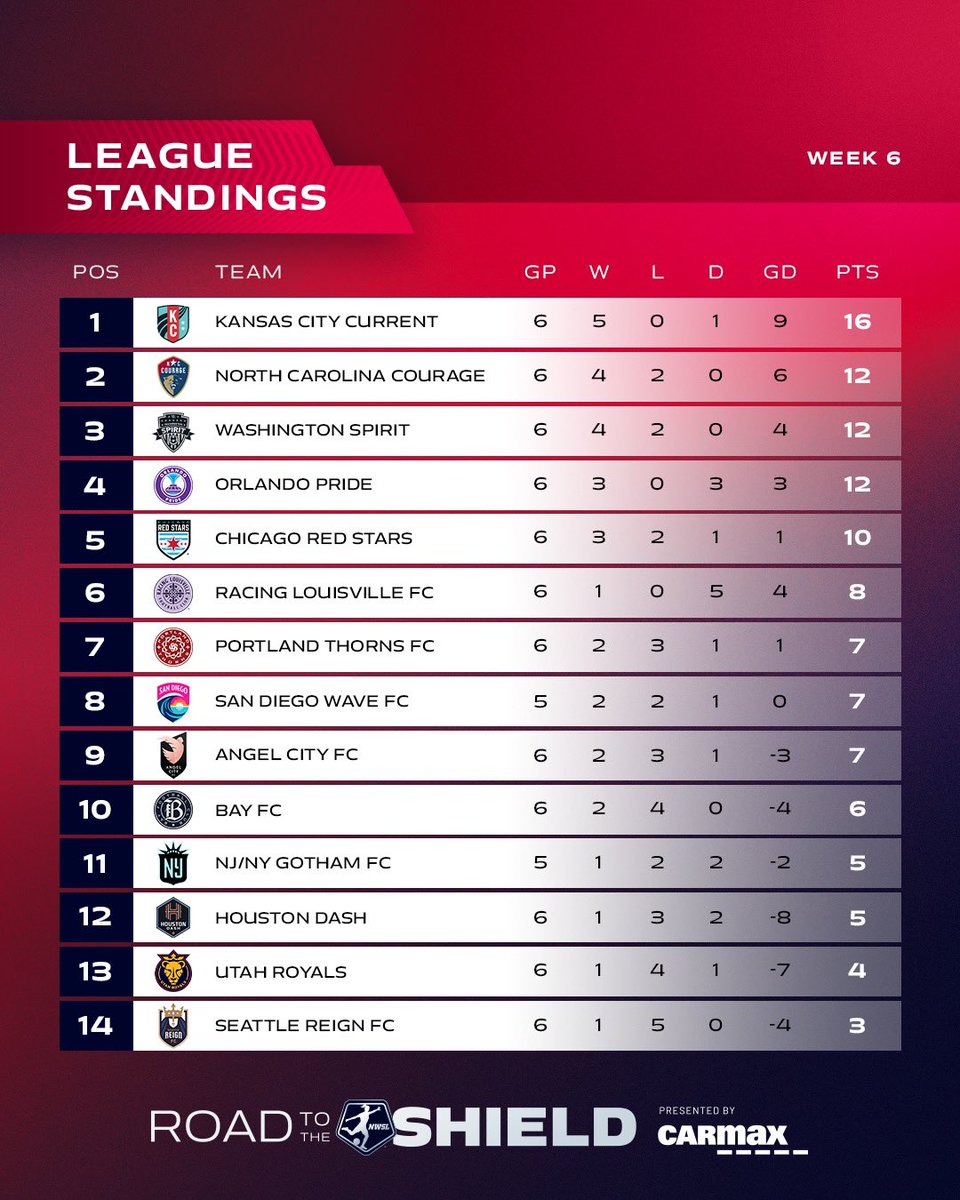 . @thekccurrent still sits at the top of the table after WK6 with 16 points. @TheNCCourage , @WashSpirit and @ORLPride are all knocking on the door with 12 points. Where does your team stand?! 🧐 @carmax | #RoadToTheShield