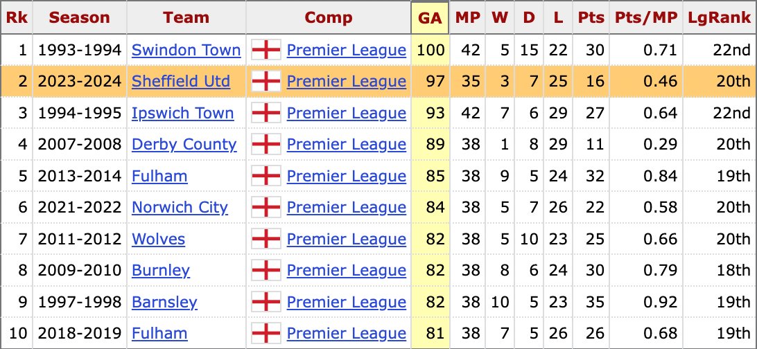 Sheffield United is on pace to become the second Premier League club to allow 100 goals in a season. 👀 #EPL | #SUFC