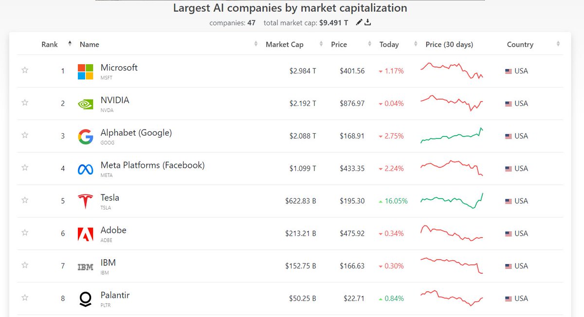 The total market AI market cap of AI companies is $9.4 trillion

The total market cap of AI crypto is $20B

Sky is the limit