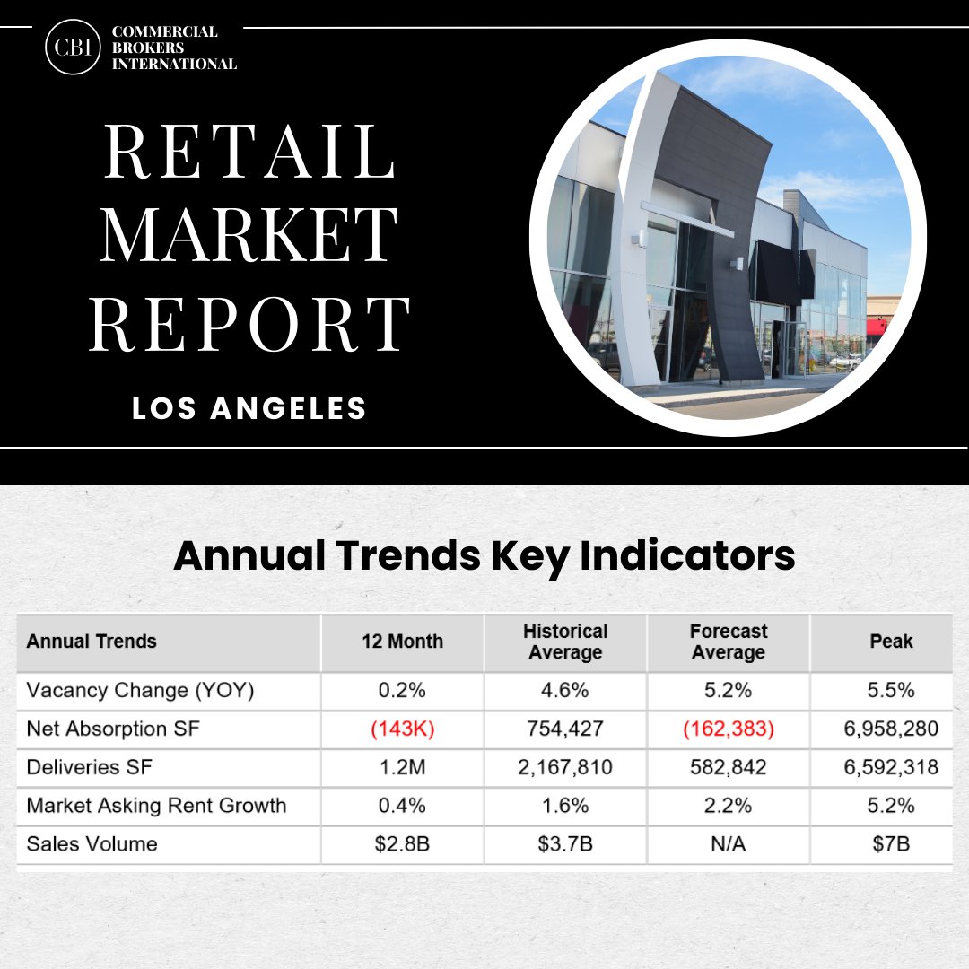 Stay in tune with the latest market update! For your real estate needs, feel free to reach out to us at info@cbicommercial.com or 310-943-8530 #retail #realestate #commercialrealestate #realestateagent #realestateinvesting