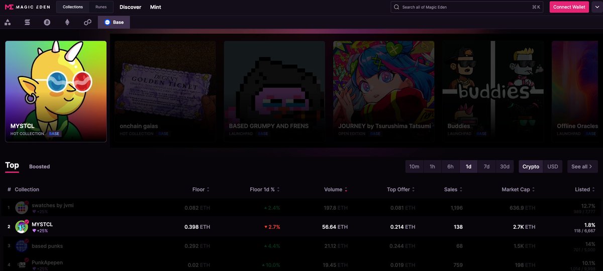 $MYST is crushing it on @MagicEden ✨ Proud of what our MYSTCL Team & @Base'd Community have achieved! When we're aligned, as we are, we can achieve anything together 💙
