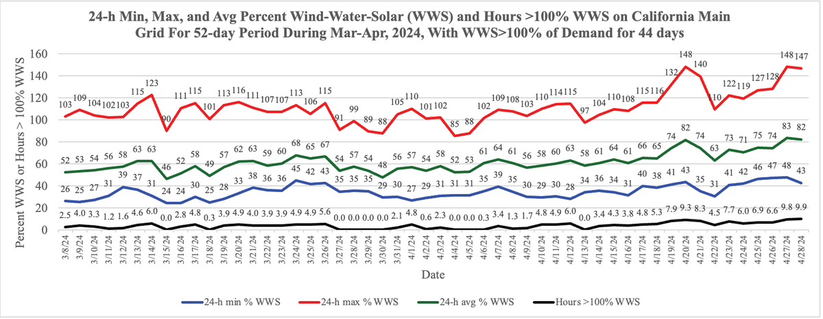 #WindWaterSolar supplied a 24-hour AVERAGE of 75.2% of Calif grid demand for last 10 days (4/19-4/28).

Batteries shifted 3.7% of that #WWS supply from day to night and set new record, discharging 6.523 GW 4/27

Full record 44 of 52 days WWS>100% demand
web.stanford.edu/group/efmh/jac…