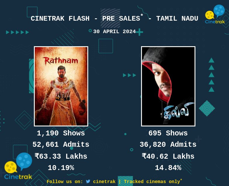 #CinetrakFlash: Pre sales for 30th April in Tamil Nadu as at 10 PM 29/04/2024

#Rathnam: ₹63 lakhs (53K tickets sold)
#Ghilli: ₹41 lakhs (37K tickets sold)