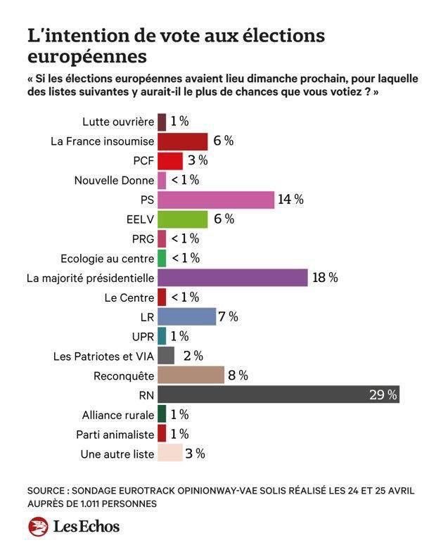 8% pour @Reconquete_off !!! Devant @FranceInsoumise et les @lesRepublicains ! Bravo @MarionMarechal on continue à monter vous n'êtes pas toutes seul nous sommes tous derrière vous ! L'effet @knafo_sarah et là !