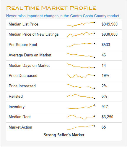 Check out the Contra Costa County Market Profile! Questions about the current market - selling, buying or renting...connect with our team - we can help! 
altos.re/r/4ae2906d-1c5…
#happyagentteam #bayareaspecialists #weloveourclients #welovewhatwedo #welovereferrals #whodoyouknow…