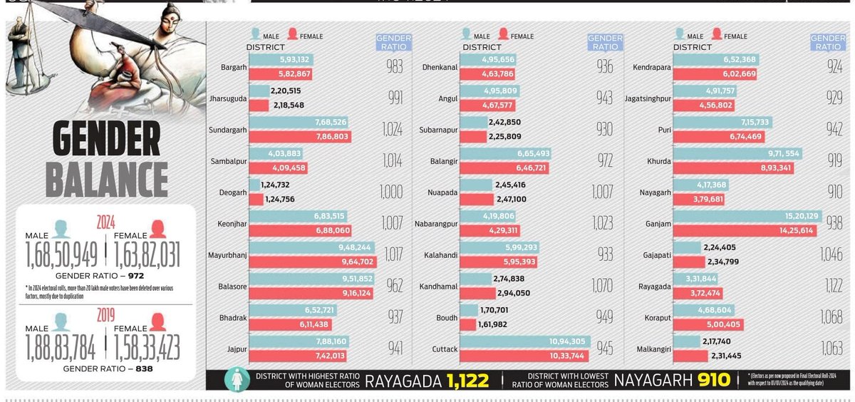 ୨୦୧୯ ନିର୍ବାଚନ ତୁଳନାରେ ଏଥର (୨୦୨୪) ଓଡ଼ିଶାରେ ପୁରୁଷ ଓ ମହିଳା ଭୋଟରଙ୍କ ଅନୁପାତ ବଢ଼ିଛି | ୨୦୧୯ରେ ୧୦୦୦ ପୁରୁଷରେ ୮୩୮ ମହିଳା ଭୋଟର ଥିଲାବେଳେ, ଏଥର ୯୭୨ ଅଛି | ଏହି ଅନୁପାତ #ନୟାଗଡ଼ ଜିଲ୍ଲାରେ ସବୁଠୁ କମ (୯୧୦)  ଥିବାବେଳେ #ରାୟଗଡ଼ା ରେ ସବୁଠୁ ଅଧିକ (୧୧୨୨) ଅଛି #GenderBalance #OdishaElections2024 #HEYA @OdishaCeo