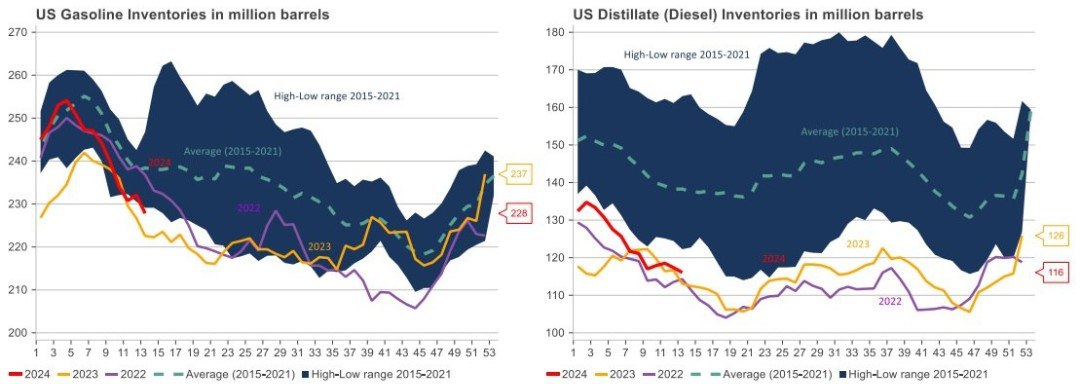 Les États-Unis s’habituent à la nouvelle « normalité » des pénuries chroniques de carburant

La saturation du marché intérieur du diesel et de l’essence est derrière nous. Cette année, la situation de l'approvisionnement en carburant est proche de l'année de crise de 2022. À…