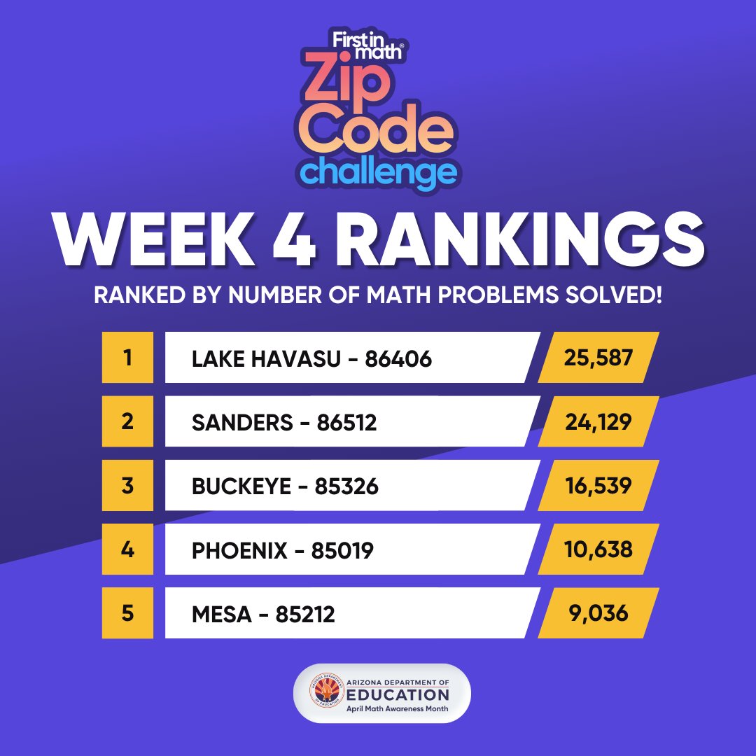 FirstInMath's tweet photo. With 2 days left to play, students across Arizona have solved over 164,000 math problems on #FirstInMath in April alone. 🤯 Top 5 rankings show Lake Havasu &amp; Sanders neck &amp; neck for 1st Place!...There's still time to play! 📲 U: "your zipcode" PW: lovemath 🌟 @azedschools https://t.co/tvle6EoX7W