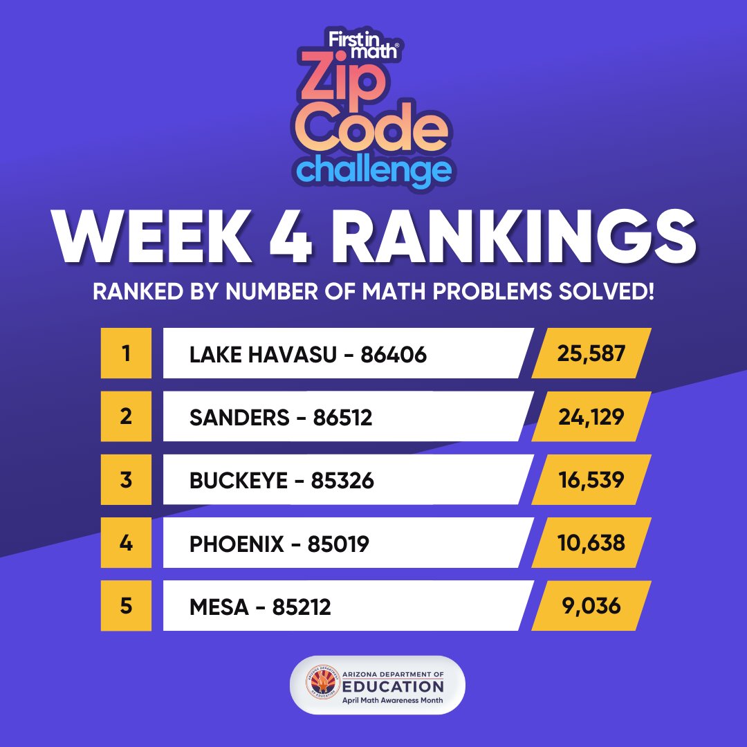 With 2 days left to play, students across Arizona have solved over 164,000 math problems on #FirstInMath in April alone. 🤯 Top 5 rankings show Lake Havasu & Sanders neck & neck for 1st Place!...There's still time to play! 📲 U: 'your zipcode' PW: lovemath 🌟 @azedschools