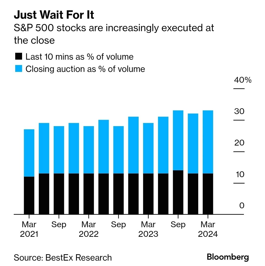 $43 trilyonluk S&P500'deki tüm işlem hacminin 3'te biri, son 10 dk + kapanış ihalesinde geçiyormuş (Bbg)😮 Niye? Çünkü pasif yatırım fonları (BES dahil) sadece bu anlarda 'gün kapanış fiyatı'ndan işlem geçiriyor ve bu gidişle herkes pasifize olacak...